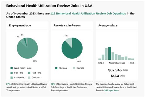 Find salaries. . Behavioral health utilization review salary